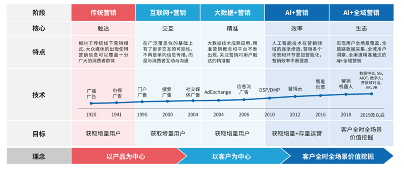 AI营销与传统营销区别