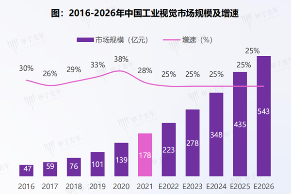 工业视觉市场规模