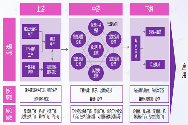 工业视觉产业链
