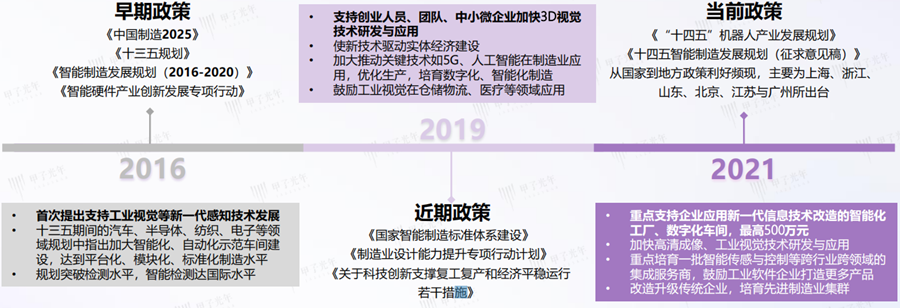 工业视觉行业政策