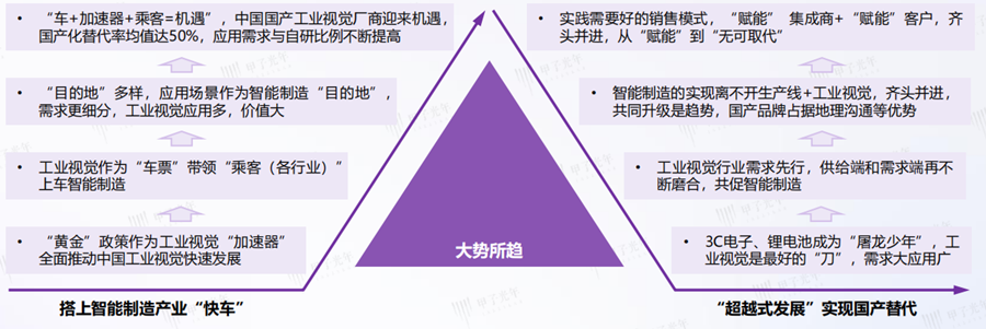 工业视觉行业分析 