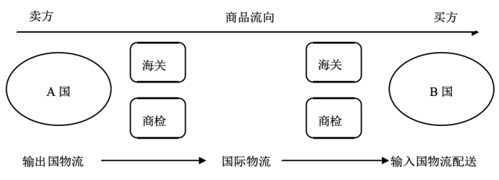 跨境物流 跨境物流
