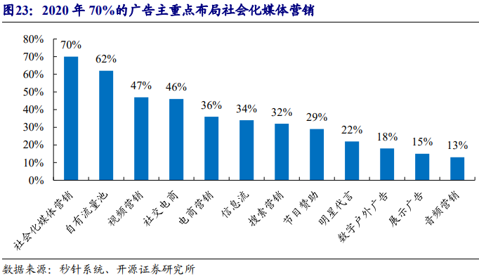 广告主重点布局社会化媒体营销