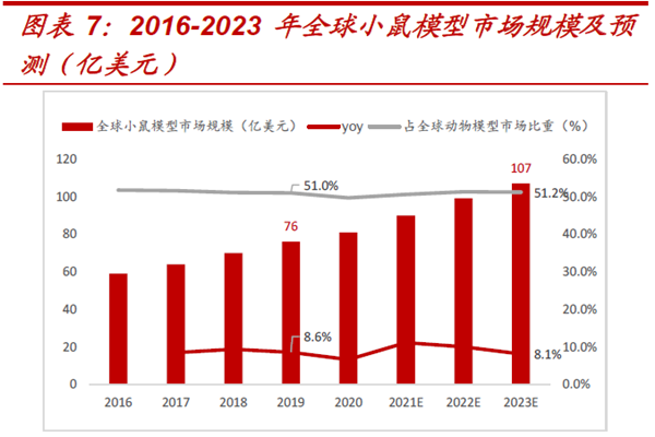 2016-2023 年全球小鼠模型市场规模及预