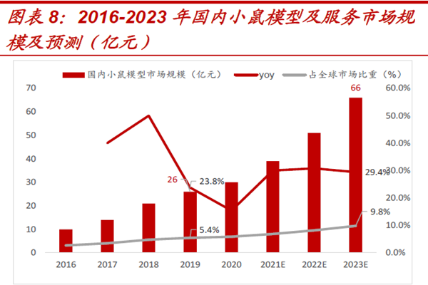 2016-2023年国内小鼠模型及服务市场规