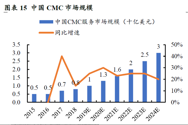 中国CMC 市场规模