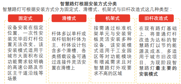 根据安装方式分类