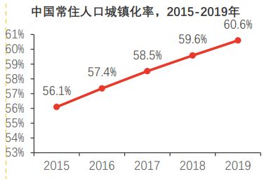 城镇化进程 城镇化进程