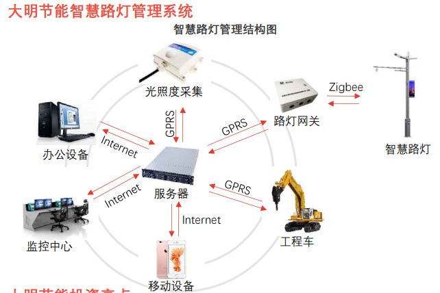 大明节能智慧路灯管理系统 大明节能智慧路灯管理系统