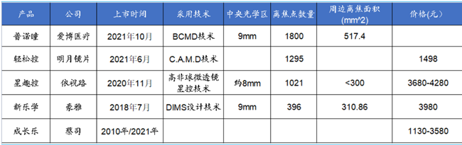 离焦镜片产品及其主要品牌