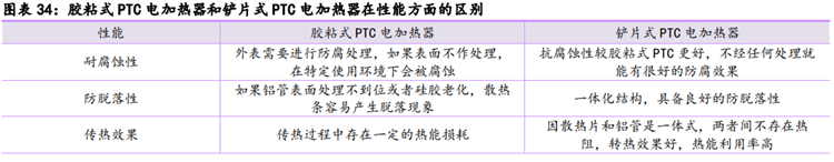 胶粘式PTC电加热器和铲片式PTC电加热器在性能方面的区别