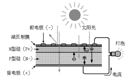 太阳能电池的工作原理介绍