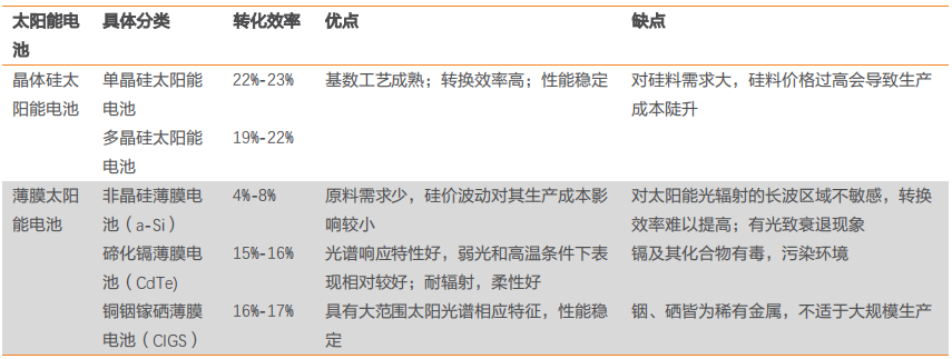 太阳能电池有哪些种类