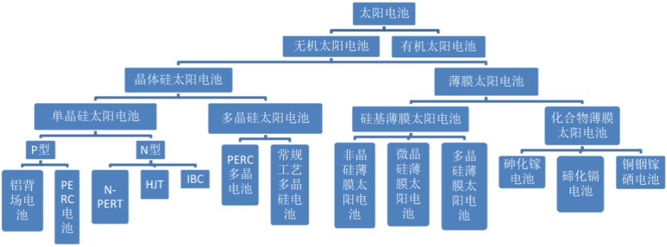太阳能电池有哪些种类