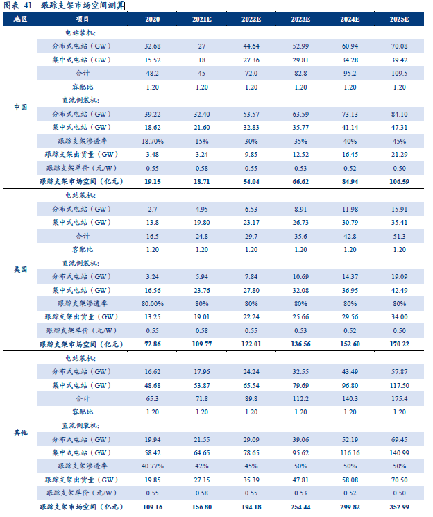 跟踪支架市场空间测算