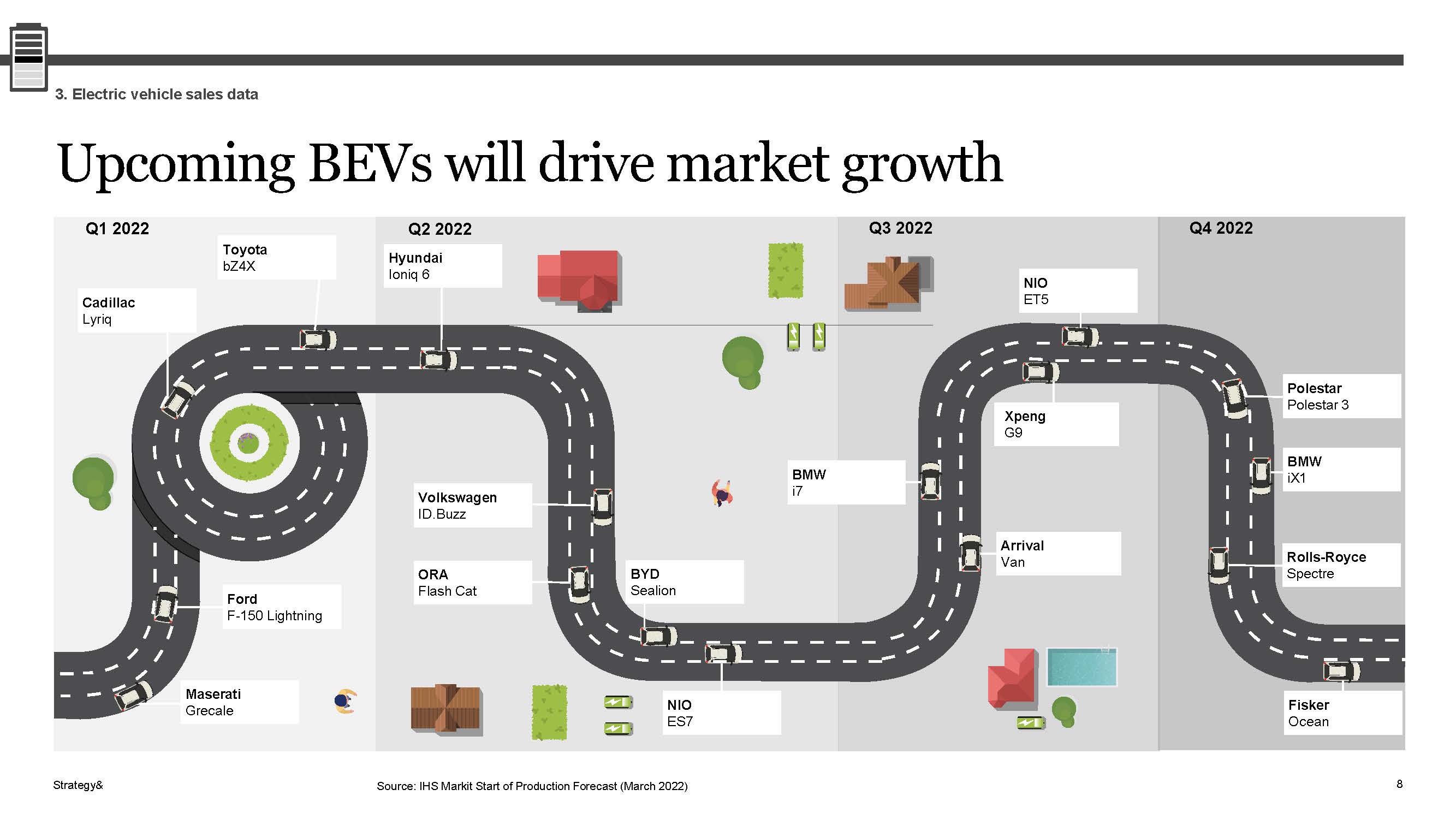 电动汽车销售情况