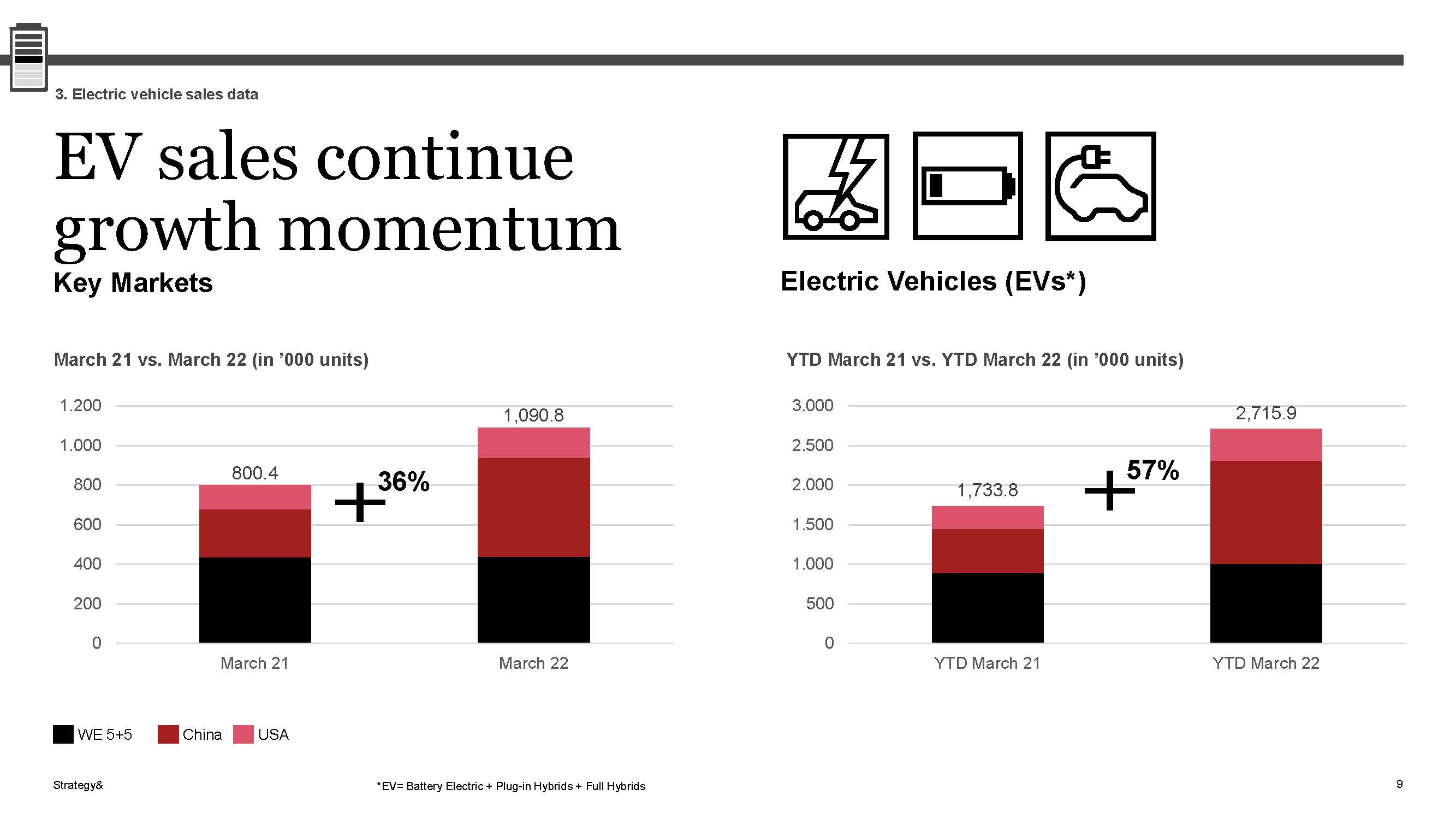电动汽车销售情况