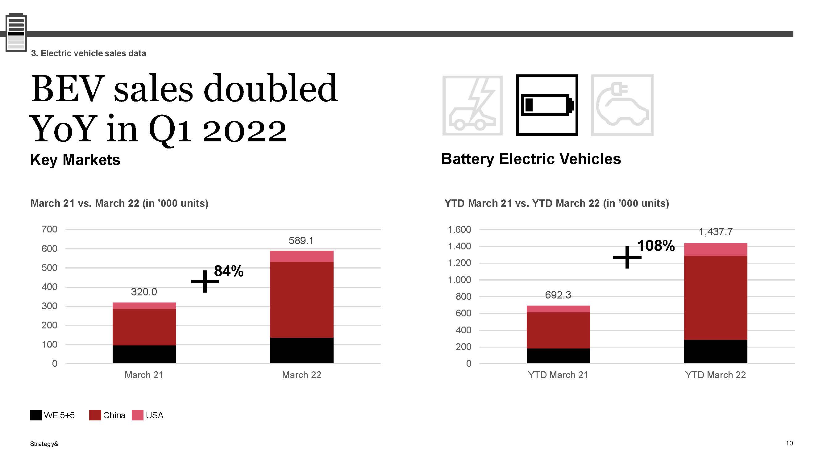 电动汽车销售情况