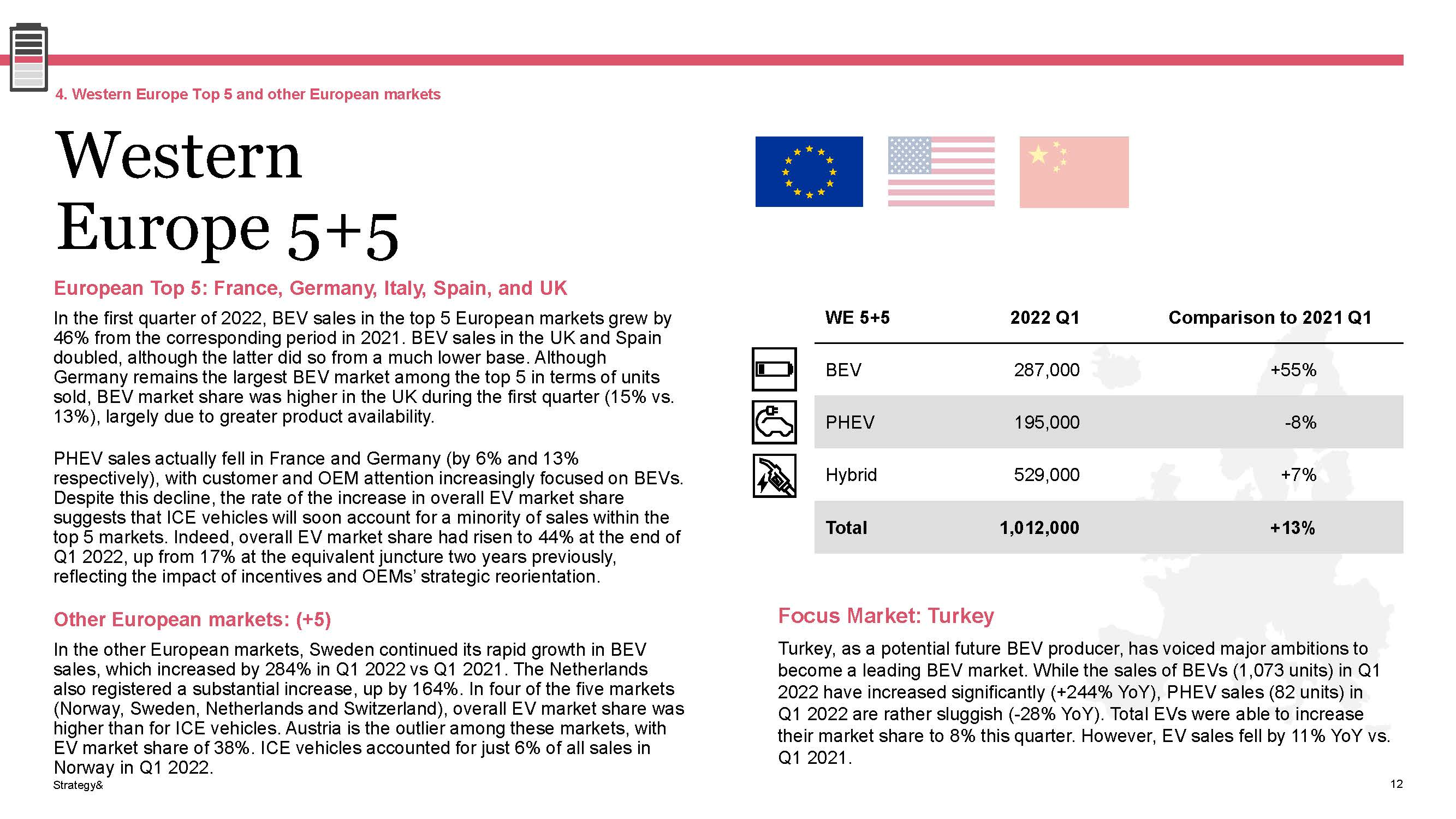 电动汽车销售情况