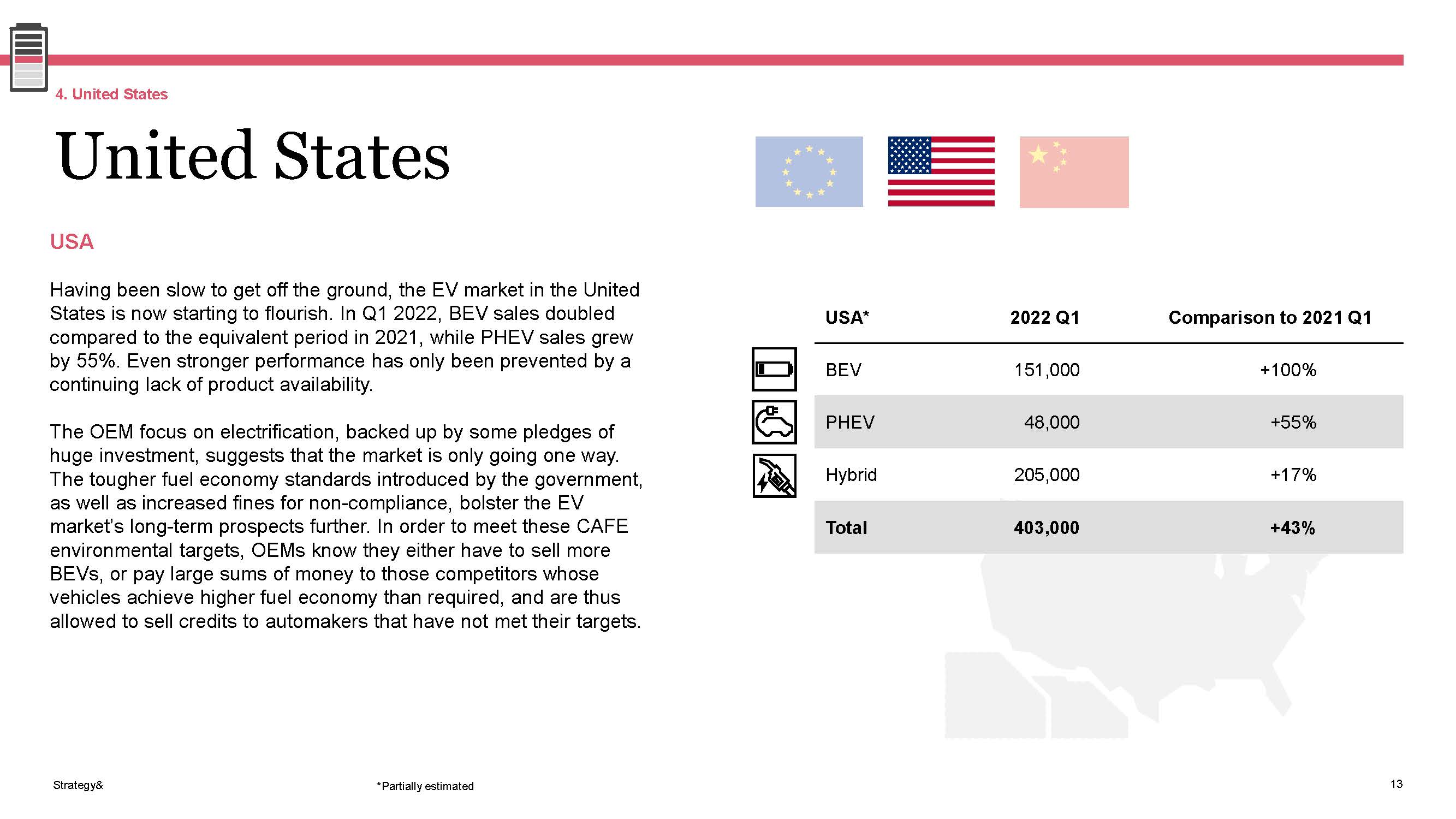 电动汽车销售情况