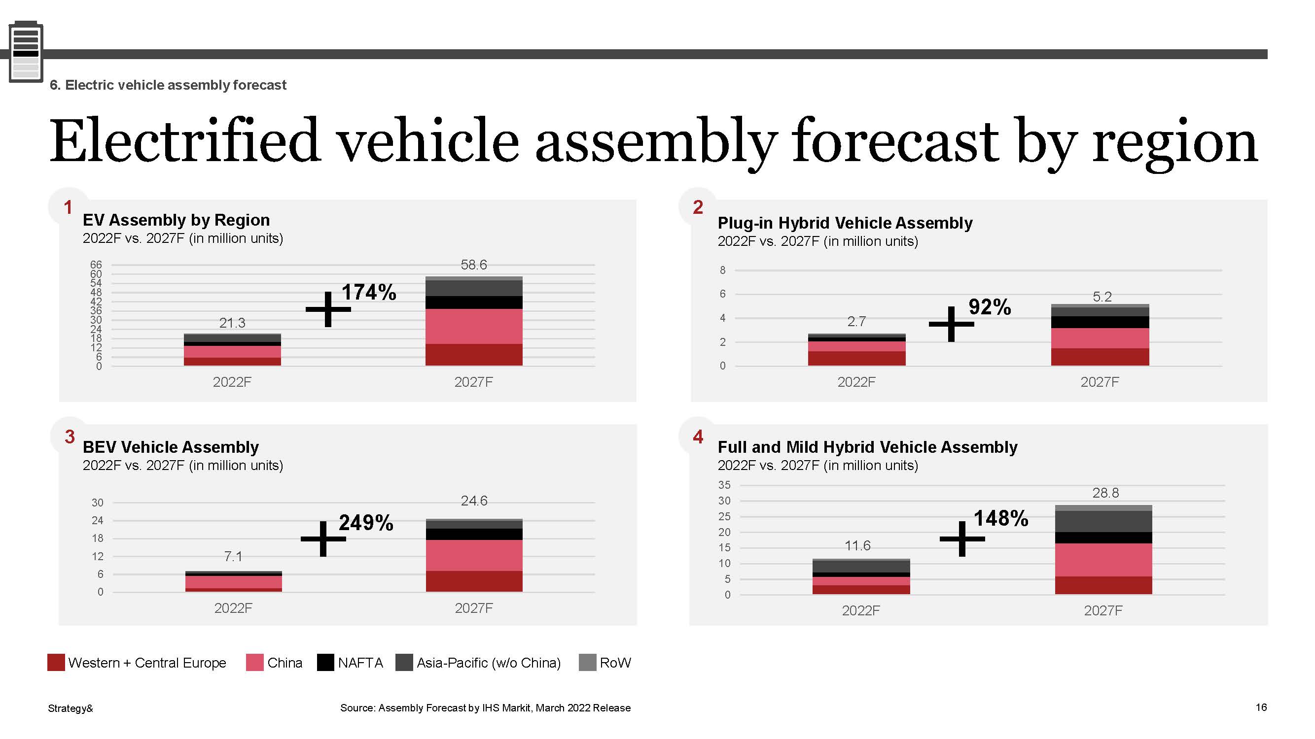 电动汽车销售情况