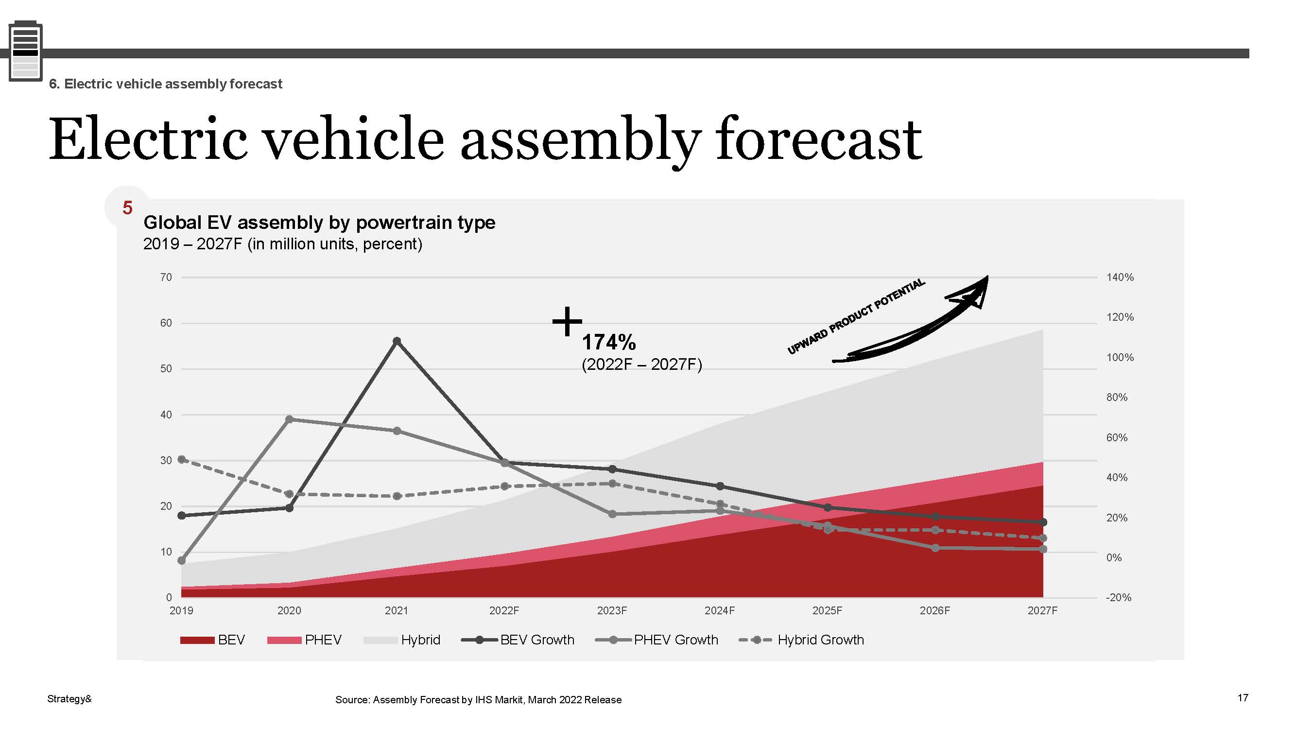 电动汽车销售情况