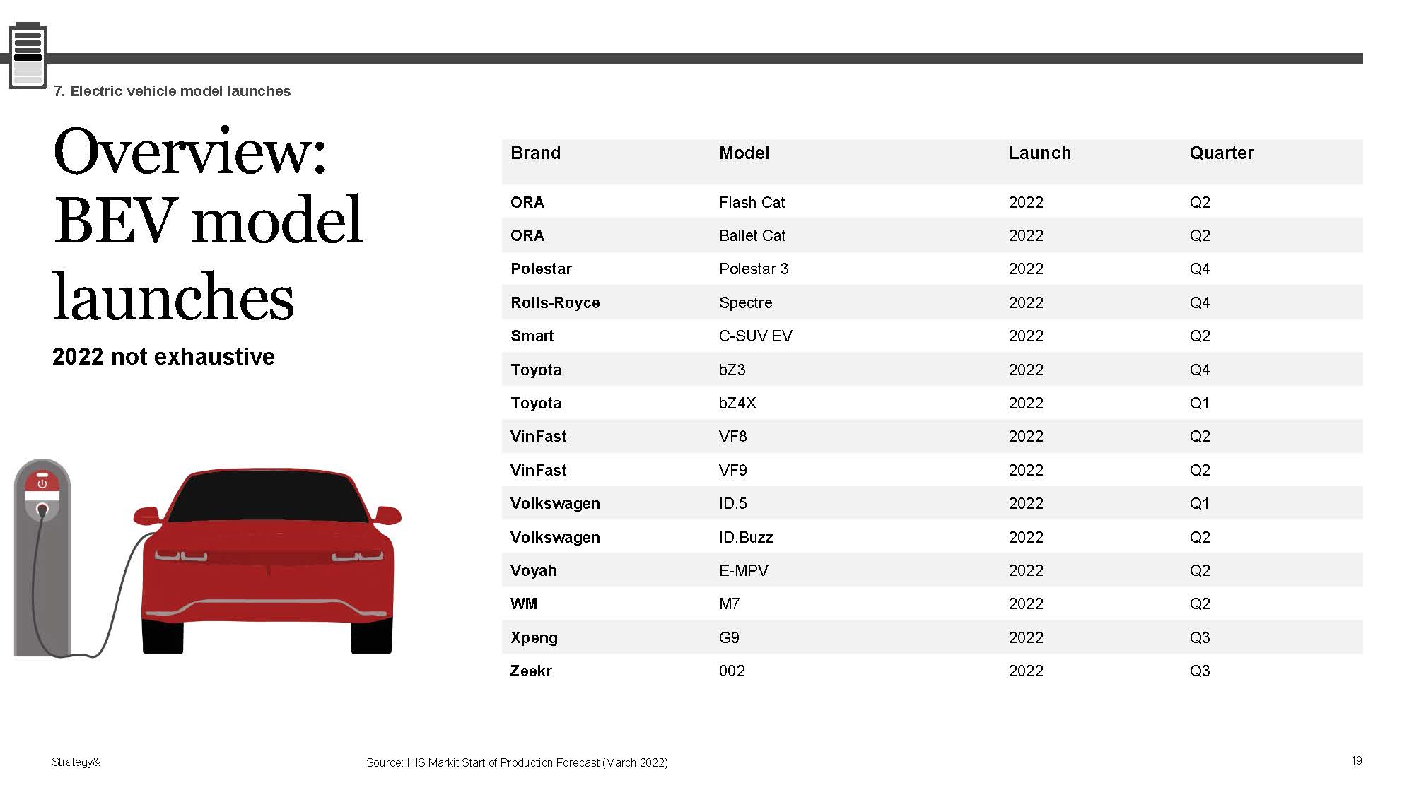 电动汽车销售情况