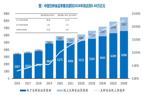 中国生鲜食品零售总额到2026年将达到8.48万亿元