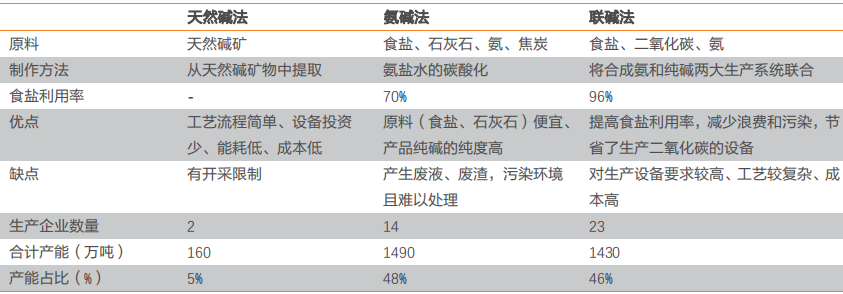 纯碱的生产工艺
