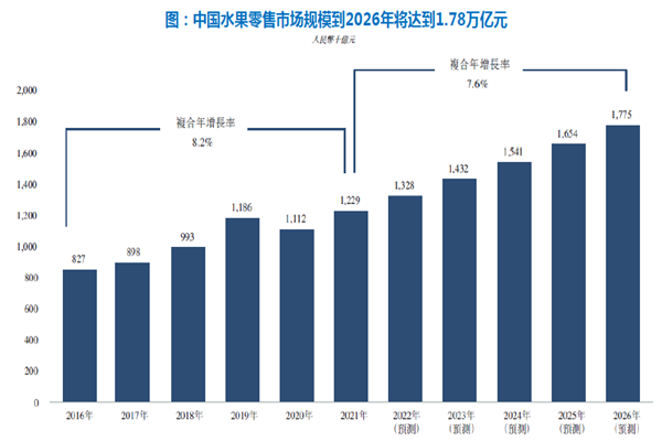 中国水果零售市场规模到2026年将达到1.78万亿元