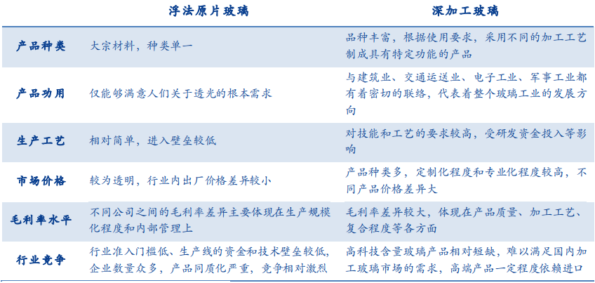 深加工玻璃和浮法原片玻璃对比
