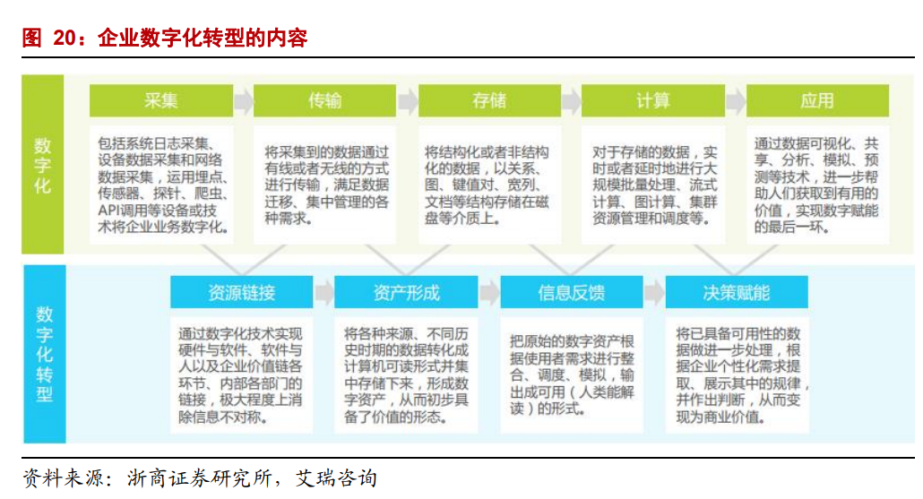 企业数字化转型