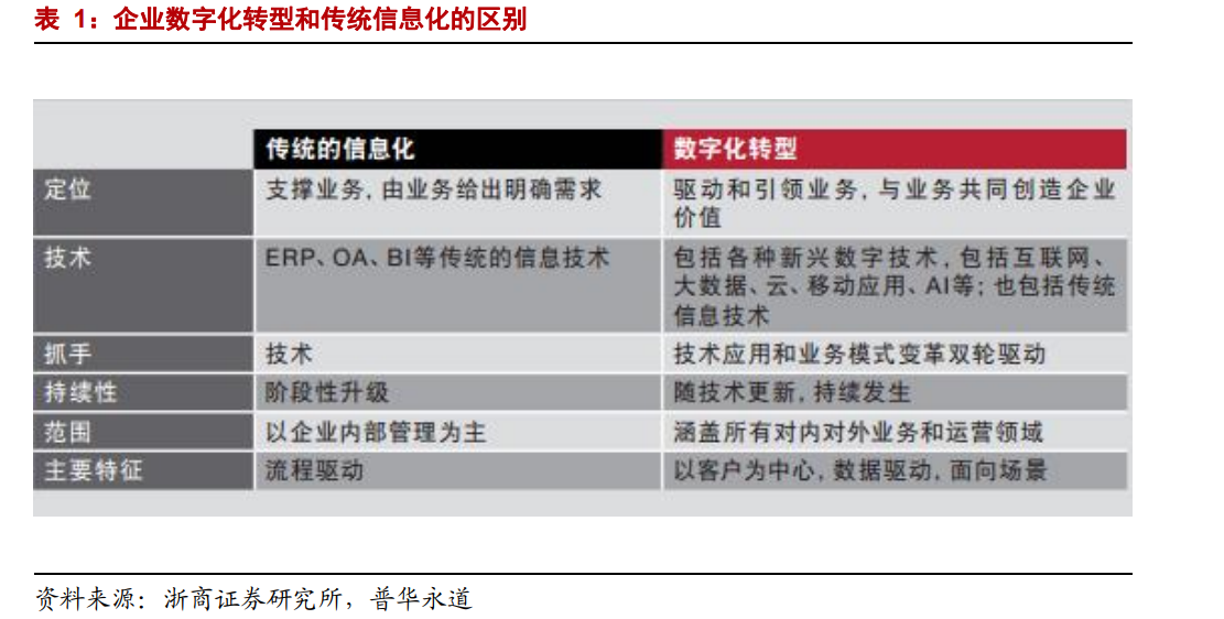 企业数字化转型