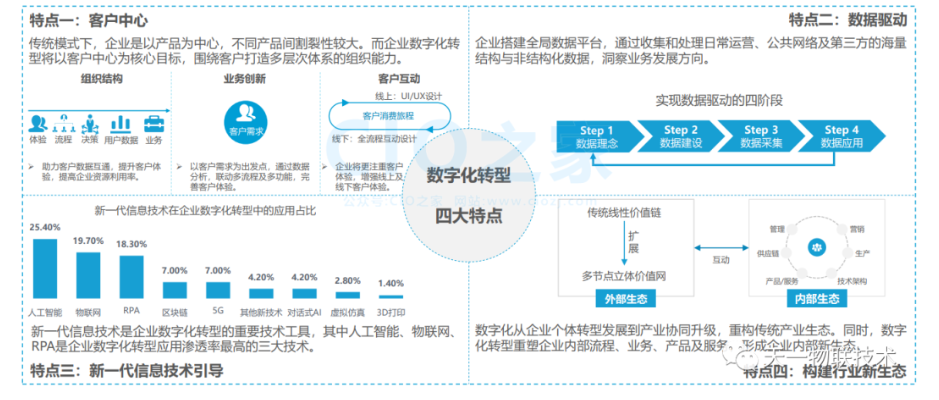 企业数字化转型