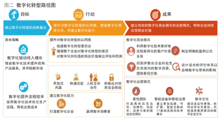 企业数字化转型