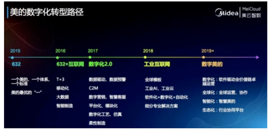 企业数字化转型