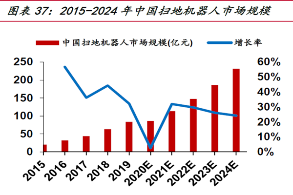 2015-2024 年中国扫地机器人市场规模