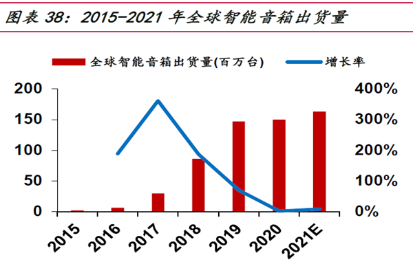 2015-2021 年全球智能音箱出货量