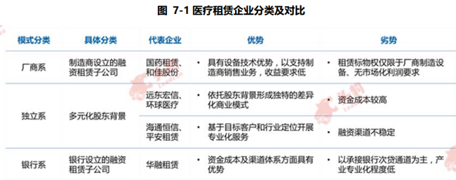 医疗租赁企业分类及对比