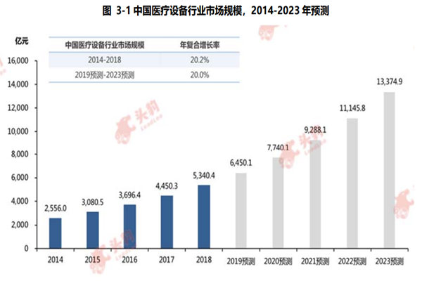 中国医疗设备行业市场规模, 2014-2023 年预测