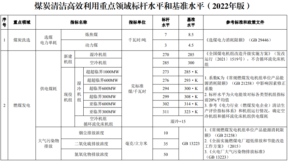 煤炭清洁高效利用重点领域标杆水平和基准水平