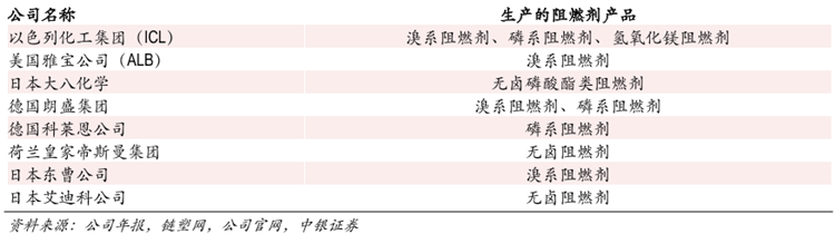 国外主要阻燃剂生产商排名