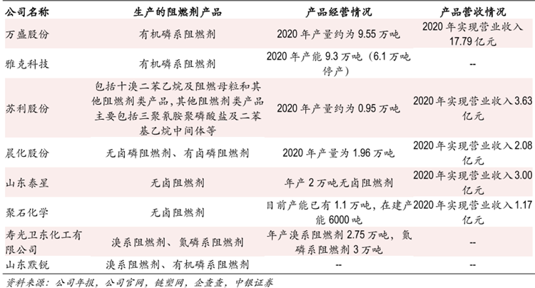 国内主要阻燃剂生产商排名