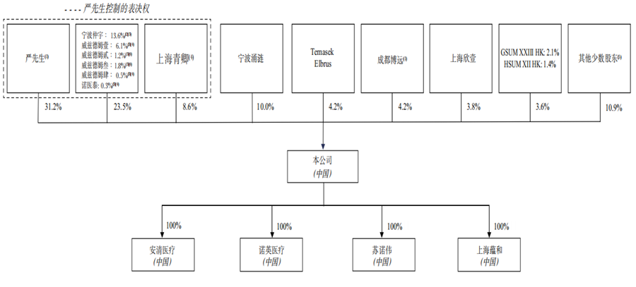 英诺伟股权结构