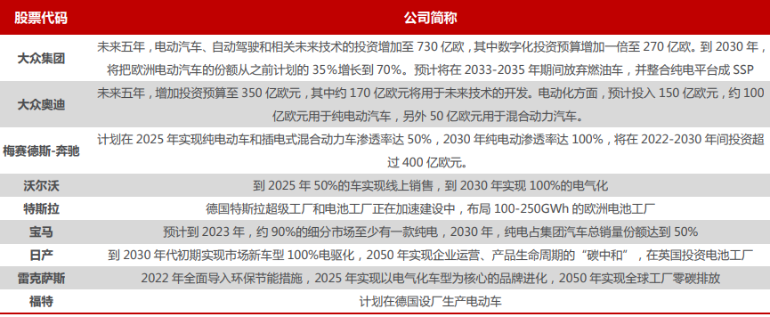 车企电动化计划 车企电动化计划