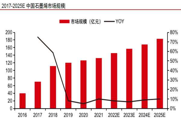 2017-2025E 中国石墨烯市场规模
