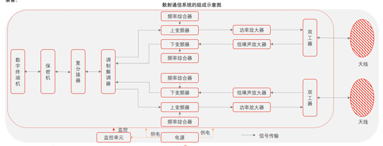 散射通信系统的组成 散射通信系统的组成