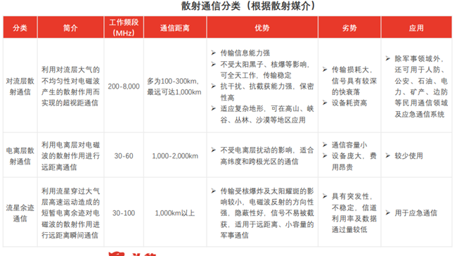 散射通信分类(根据散射媒介) 散射通信分类(根据散射媒介)