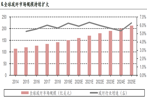 全球玻纤市场规模持续扩大