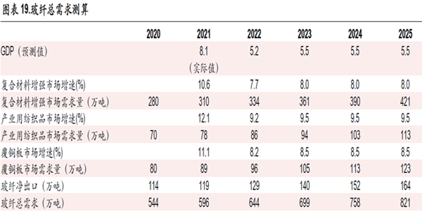 玻纤总需求测算